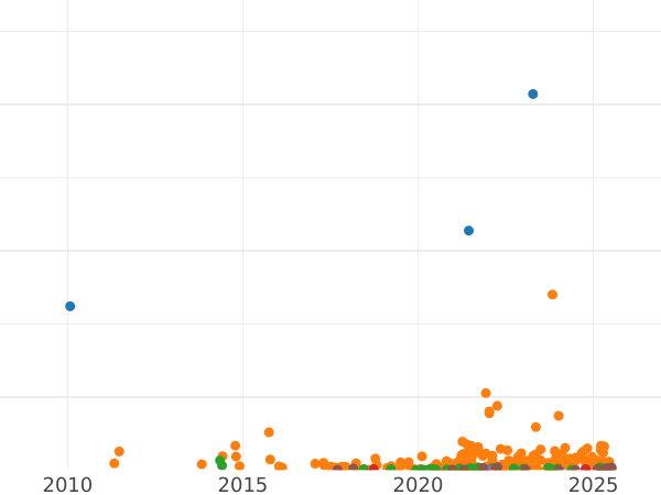 Auction sales chart 2 Kopeks 1916 -  Coin Value - Russia, Nicholas II