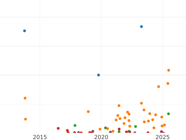 Auction sales chart 1 Kopek 1895 СПБ -  Coin Value - Russia, Nicholas II