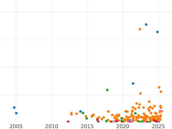 Auction sales chart 1 Kopek 1903 СПБ -  Coin Value - Russia, Nicholas II