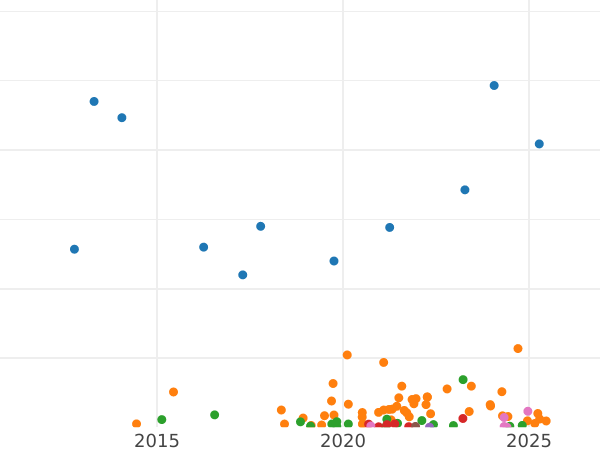 Auction sales chart 1 Kopek 1904 СПБ -  Coin Value - Russia, Nicholas II