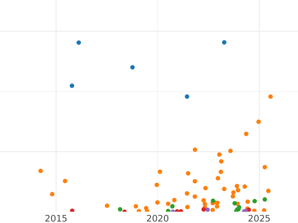 Auction sales chart 1 Kopek 1905 СПБ -  Coin Value - Russia, Nicholas II