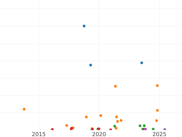 Auction sales chart 1 Kopek 1906 СПБ -  Coin Value - Russia, Nicholas II