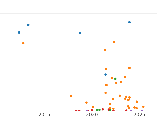 Auction sales chart 1 Kopek 1907 СПБ -  Coin Value - Russia, Nicholas II