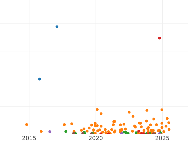 Auction sales chart 1 Kopek 1908 СПБ -  Coin Value - Russia, Nicholas II