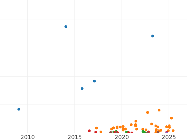 Auction sales chart 1 Kopek 1909 СПБ -  Coin Value - Russia, Nicholas II