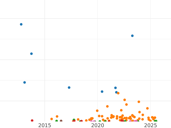 Auction sales chart 1 Kopek 1910 СПБ -  Coin Value - Russia, Nicholas II