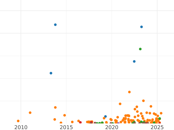 Auction sales chart 1 Kopek 1912 СПБ -  Coin Value - Russia, Nicholas II