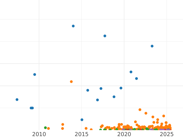Auction sales chart 1 Kopek 1913 СПБ -  Coin Value - Russia, Nicholas II