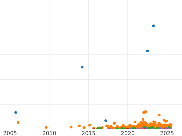 Auction sales chart 1 Kopek 1915 -  Coin Value - Russia, Nicholas II