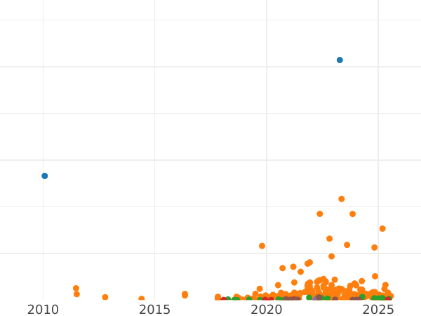 Auction sales chart 1 Kopek 1916 -  Coin Value - Russia, Nicholas II
