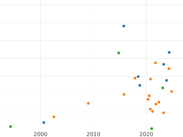 Gráfico de ventas en subastas Medio kopek 1894 СПБ - valor de la moneda  - Rusia, Nicolás II