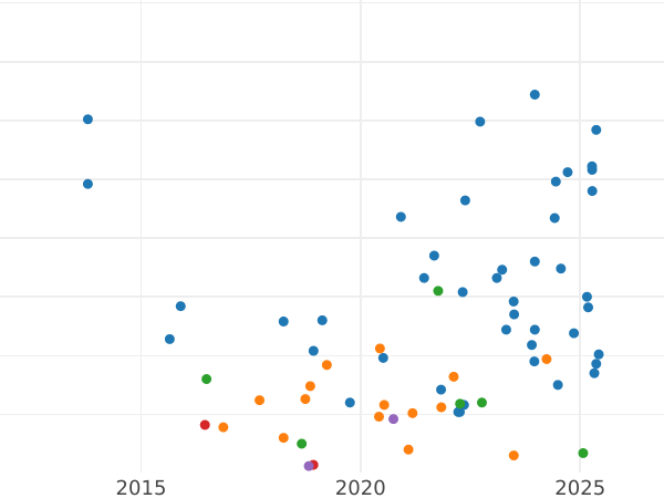 Auction sales chart 1/2 Kopek 1895 СПБ -  Coin Value - Russia, Nicholas II