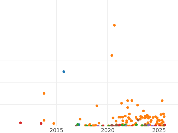 Auction sales chart 1/2 Kopek 1909 СПБ -  Coin Value - Russia, Nicholas II
