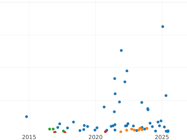 Auction sales chart 1/2 Kopek 1910 СПБ -  Coin Value - Russia, Nicholas II