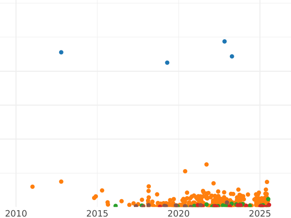 Auction sales chart 1/2 Kopek 1912 СПБ -  Coin Value - Russia, Nicholas II