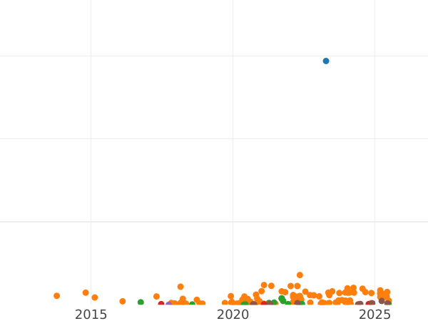 Auktionsverkaufs-Diagramm 1/2 Kopeke 1913 СПБ - Münze Wert - Rußland, Nikolaus II