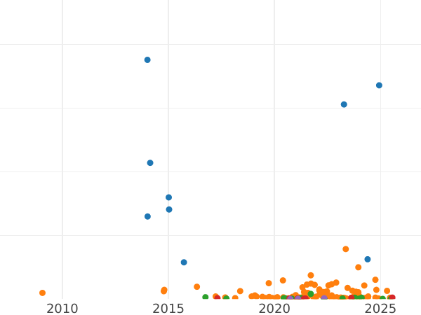 Auktionsverkaufs-Diagramm 1/2 Kopeke 1914 СПБ - Münze Wert - Rußland, Nikolaus II