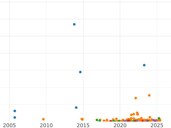 Auktionsverkaufs-Diagramm 1/2 Kopeke 1915 - Münze Wert - Rußland, Nikolaus II