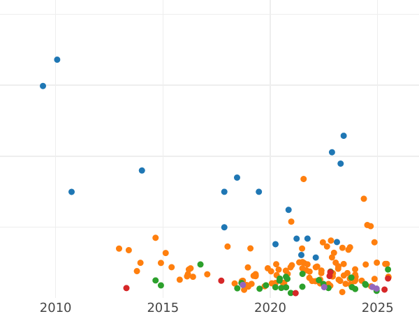 Auktionsverkaufs-Diagramm 1/2 Kopeke 1916 - Münze Wert - Rußland, Nikolaus II