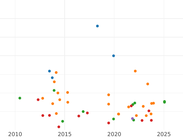 Auction sales chart 1/4 Kopek 1895 СПБ -  Coin Value - Russia, Nicholas II