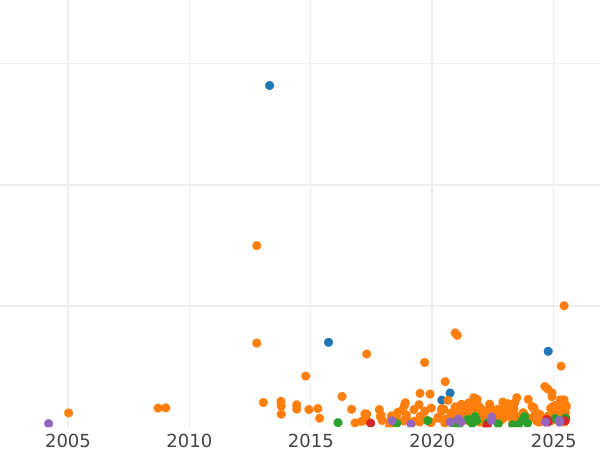Auction sales chart 1/4 Kopek 1909 СПБ -  Coin Value - Russia, Nicholas II