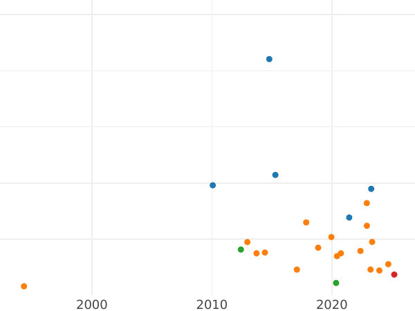 Auktionsverkaufs-Diagramm 1/4 Kopeke 1916 - Münze Wert - Rußland, Nikolaus II