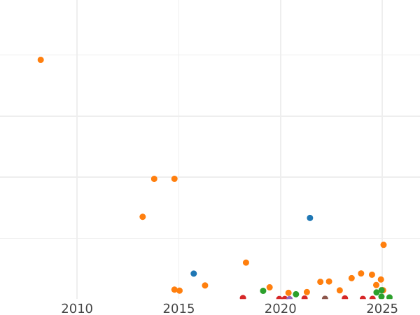 Auction sales chart 3 Kopeks 1897 СПБ -  Coin Value - Russia, Nicholas II