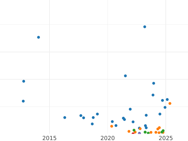 Auction sales chart 3 Kopeks 1898 СПБ -  Coin Value - Russia, Nicholas II