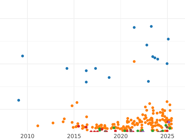Auction sales chart 3 Kopeks 1899 СПБ -  Coin Value - Russia, Nicholas II