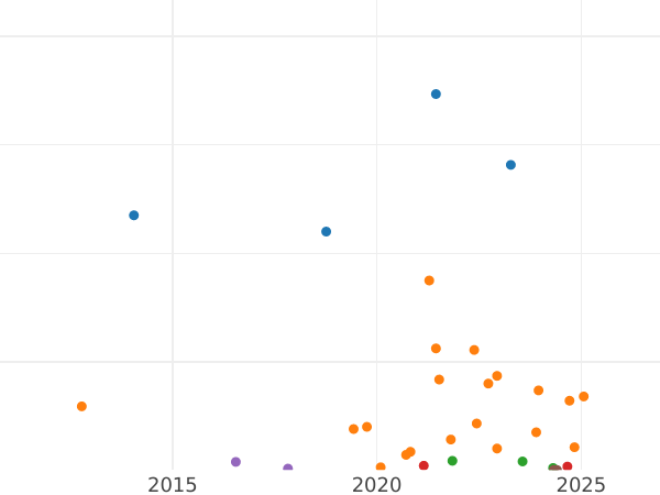 Auction sales chart 3 Kopeks 1901 СПБ -  Coin Value - Russia, Nicholas II