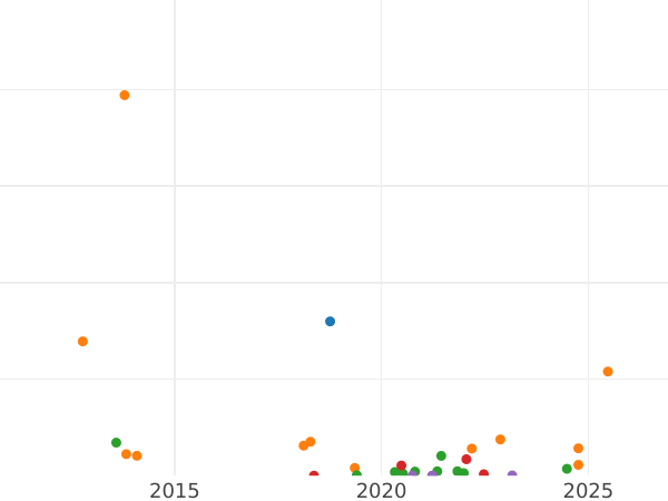 Auction sales chart 2 Kopeks 1897 СПБ -  Coin Value - Russia, Nicholas II