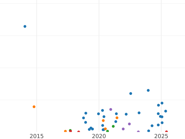 Auction sales chart 2 Kopeks 1898 СПБ -  Coin Value - Russia, Nicholas II