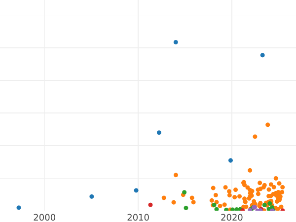 Auction sales chart 2 Kopeks 1899 СПБ -  Coin Value - Russia, Nicholas II
