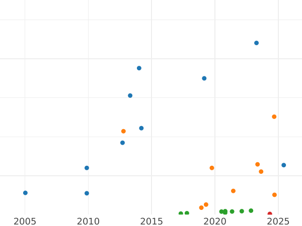 Auction sales chart 2 Kopeks 1900 СПБ -  Coin Value - Russia, Nicholas II