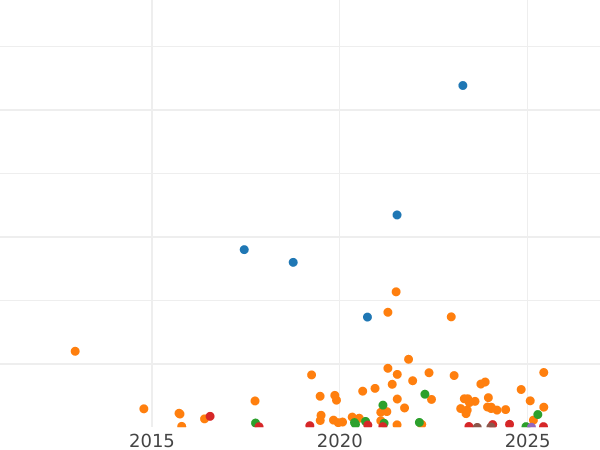 Auction sales chart 2 Kopeks 1901 СПБ -  Coin Value - Russia, Nicholas II