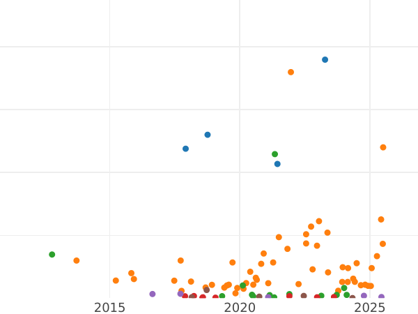 Auction sales chart 1 Kopek 1896 СПБ -  Coin Value - Russia, Nicholas II