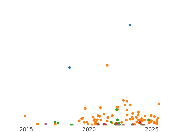 Auction sales chart 1 Kopek 1899 СПБ -  Coin Value - Russia, Nicholas II