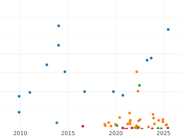 Auction sales chart 1 Kopek 1900 СПБ -  Coin Value - Russia, Nicholas II