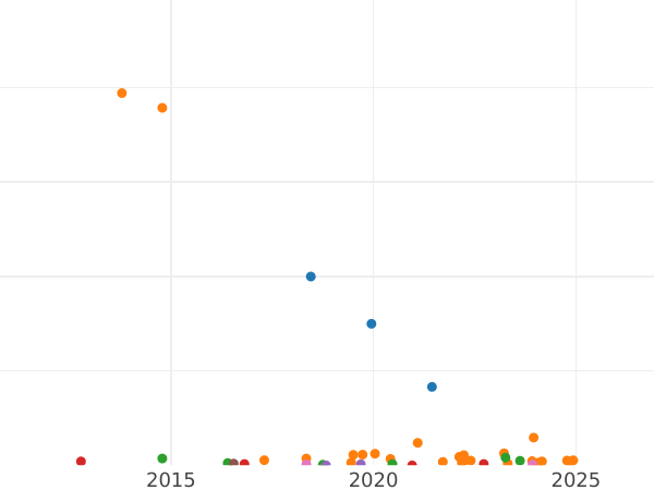Auction sales chart 1/2 Kopek 1896 СПБ -  Coin Value - Russia, Nicholas II
