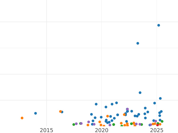 Auction sales chart 1/2 Kopek 1897 СПБ -  Coin Value - Russia, Nicholas II