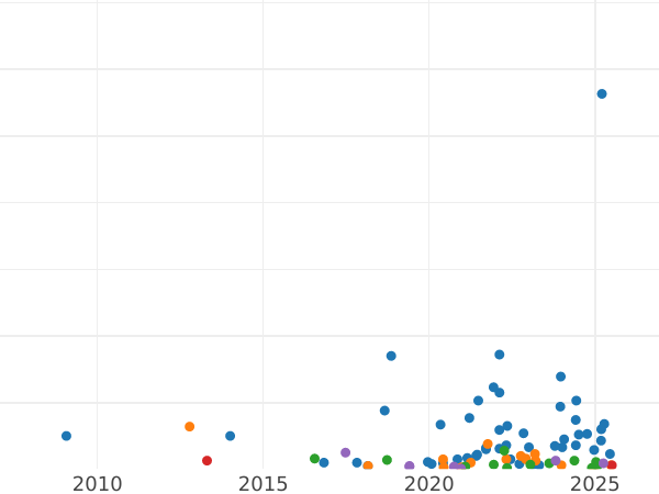 Auktionsverkaufs-Diagramm 1/2 Kopeke 1898 СПБ - Münze Wert - Rußland, Nikolaus II