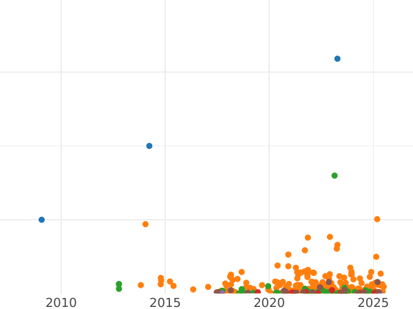 Auction sales chart 1/2 Kopek 1899 СПБ -  Coin Value - Russia, Nicholas II