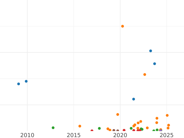 Auction sales chart 1/2 Kopek 1900 СПБ -  Coin Value - Russia, Nicholas II