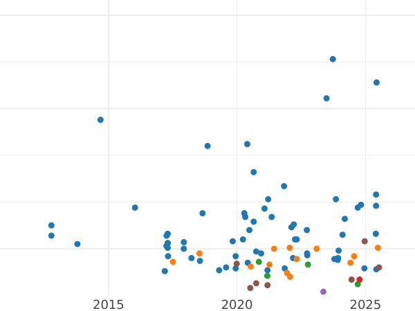 Auktionsverkaufs-Diagramm 1/4 Kopeke 1897 СПБ - Münze Wert - Rußland, Nikolaus II