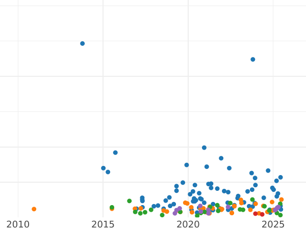 Auktionsverkaufs-Diagramm 1/4 Kopeke 1898 СПБ - Münze Wert - Rußland, Nikolaus II