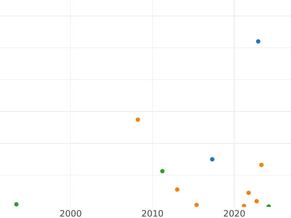Auktionsverkaufs-Diagramm 1 Kopeke 1728 МОСКВА "МОСКВА" größer Jahr von oben nach unten - Münze Wert - Rußland, Peter II