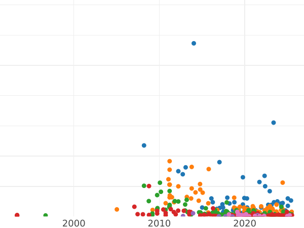 Auction sales chart 1 Kopek 1728 МОСКВА "МОСКВА" is smaller -  Coin Value - Russia, Peter II