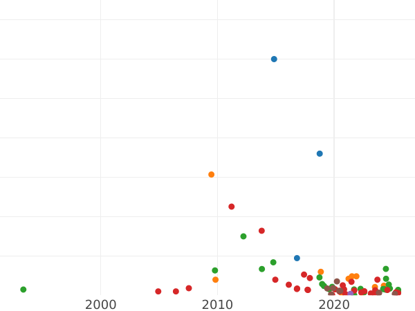 Auction sales chart 1 Kopek 1729 МОСКВА -  Coin Value - Russia, Peter II