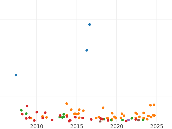 Wykres sprzedaży aukcyjnej 5 rubli 1883 СПБ ДС - cena złotej monety - Rosja, Aleksander III