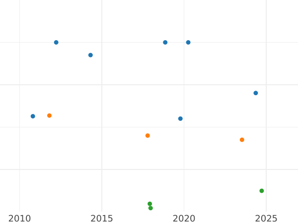 Auction sales chart 5 Roubles 1883 СПБ АГ Eagle 1859-1882 The cross of the orb is closer to the feather - Gold Coin Value - Russia, Alexander III